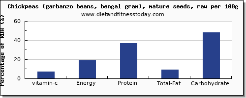 vitamin c and nutrition facts in garbanzo beans per 100g